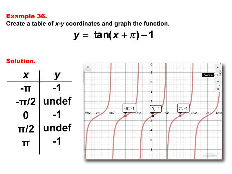 Math Example--Trig Concepts--Tangent Functions in Tabular and Graph Form: Example 36