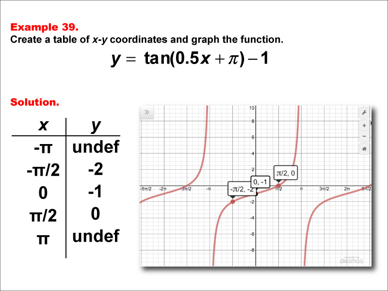 Math Example--Trig Concepts--Tangent Functions in Tabular and Graph Form: Example 39