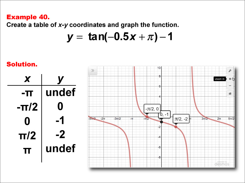 Math Example--Trig Concepts--Tangent Functions in Tabular and Graph Form: Example 40