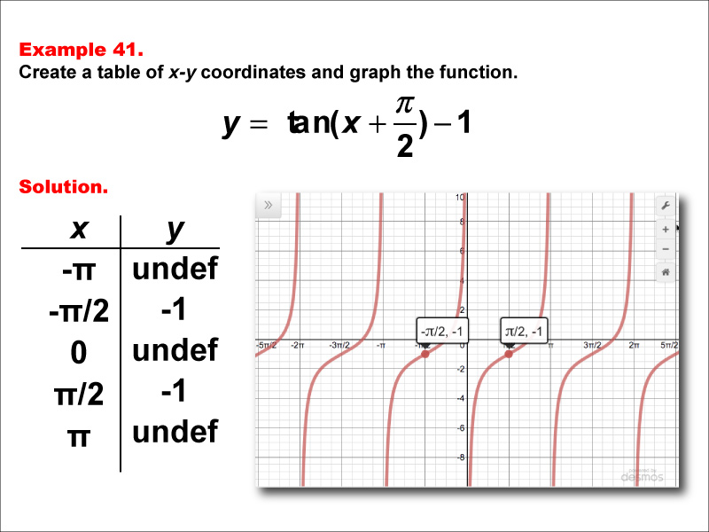 Math Example--Trig Concepts--Tangent Functions in Tabular and Graph Form: Example 41
