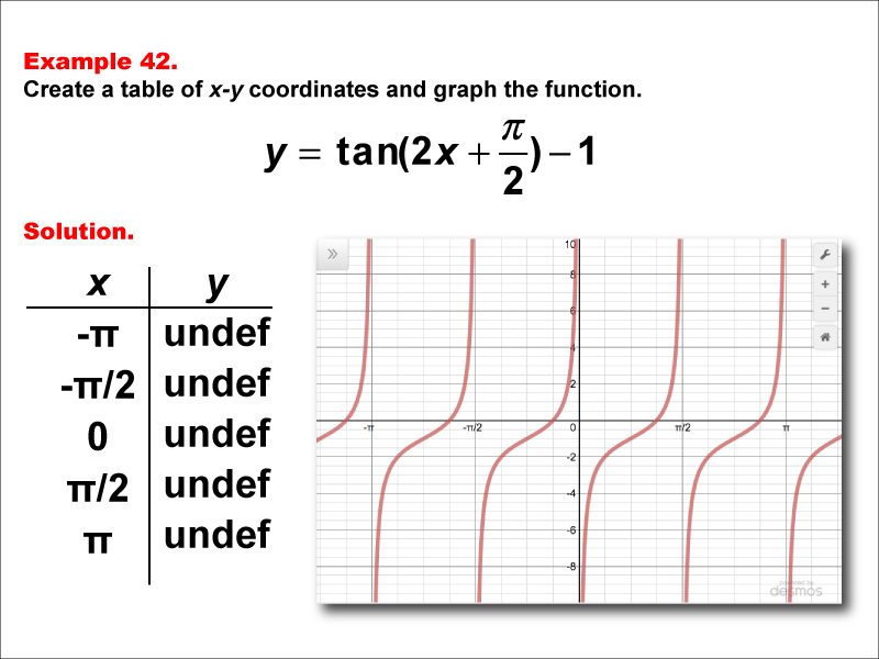 Math Example--Trig Concepts--Tangent Functions in Tabular and Graph Form: Example 42
