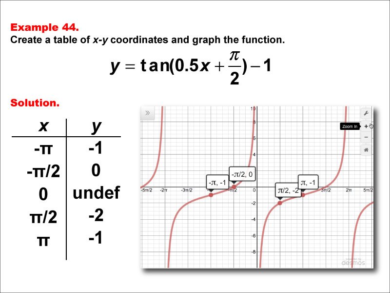 Math Example--Trig Concepts--Tangent Functions in Tabular and Graph Form: Example 44