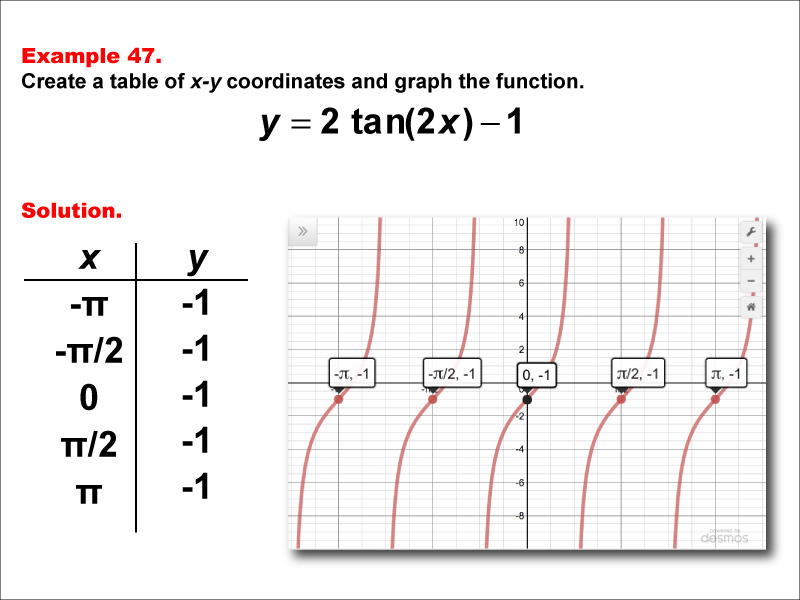 Math Example--Trig Concepts--Tangent Functions in Tabular and Graph Form: Example 47