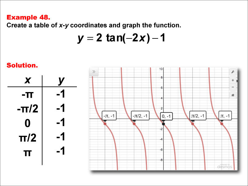 Math Example--Trig Concepts--Tangent Functions in Tabular and Graph Form: Example 48
