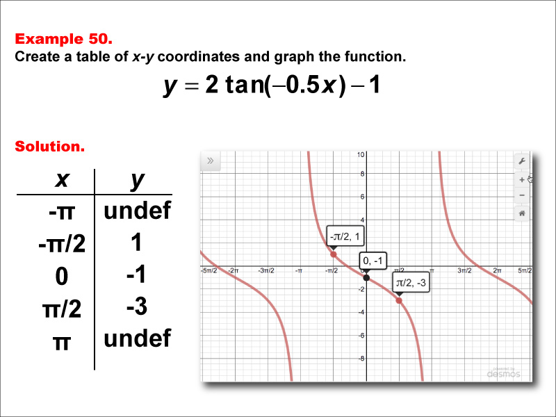Math Example--Trig Concepts--Tangent Functions in Tabular and Graph Form: Example 50