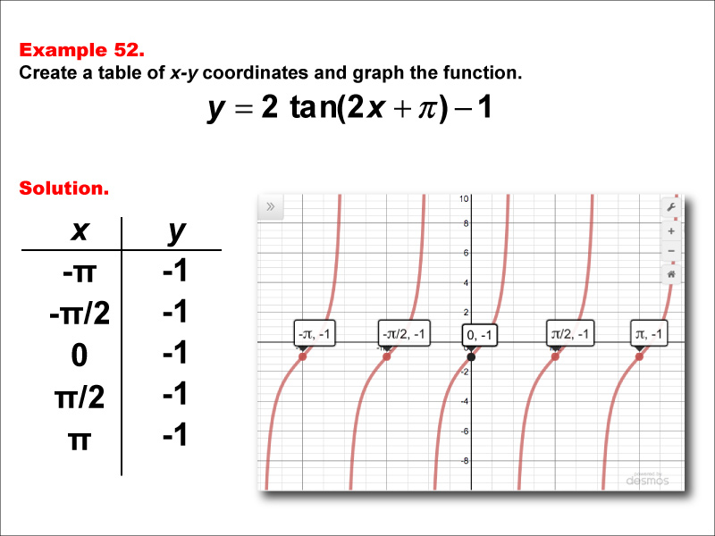 Math Example--Trig Concepts--Tangent Functions in Tabular and Graph Form: Example 52