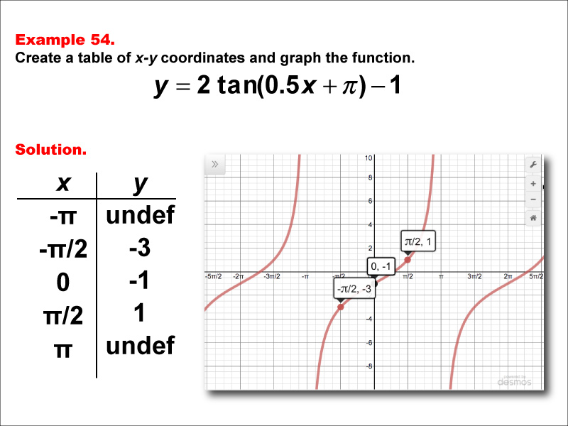 Math Example--Trig Concepts--Tangent Functions in Tabular and Graph Form: Example 54