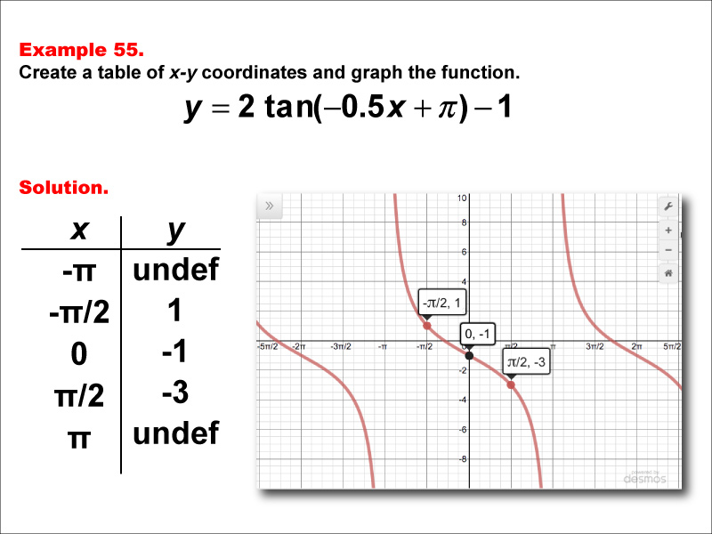 Math Example--Trig Concepts--Tangent Functions in Tabular and Graph Form: Example 55