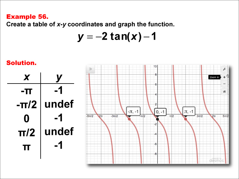 Math Example--Trig Concepts--Tangent Functions in Tabular and Graph Form: Example 56