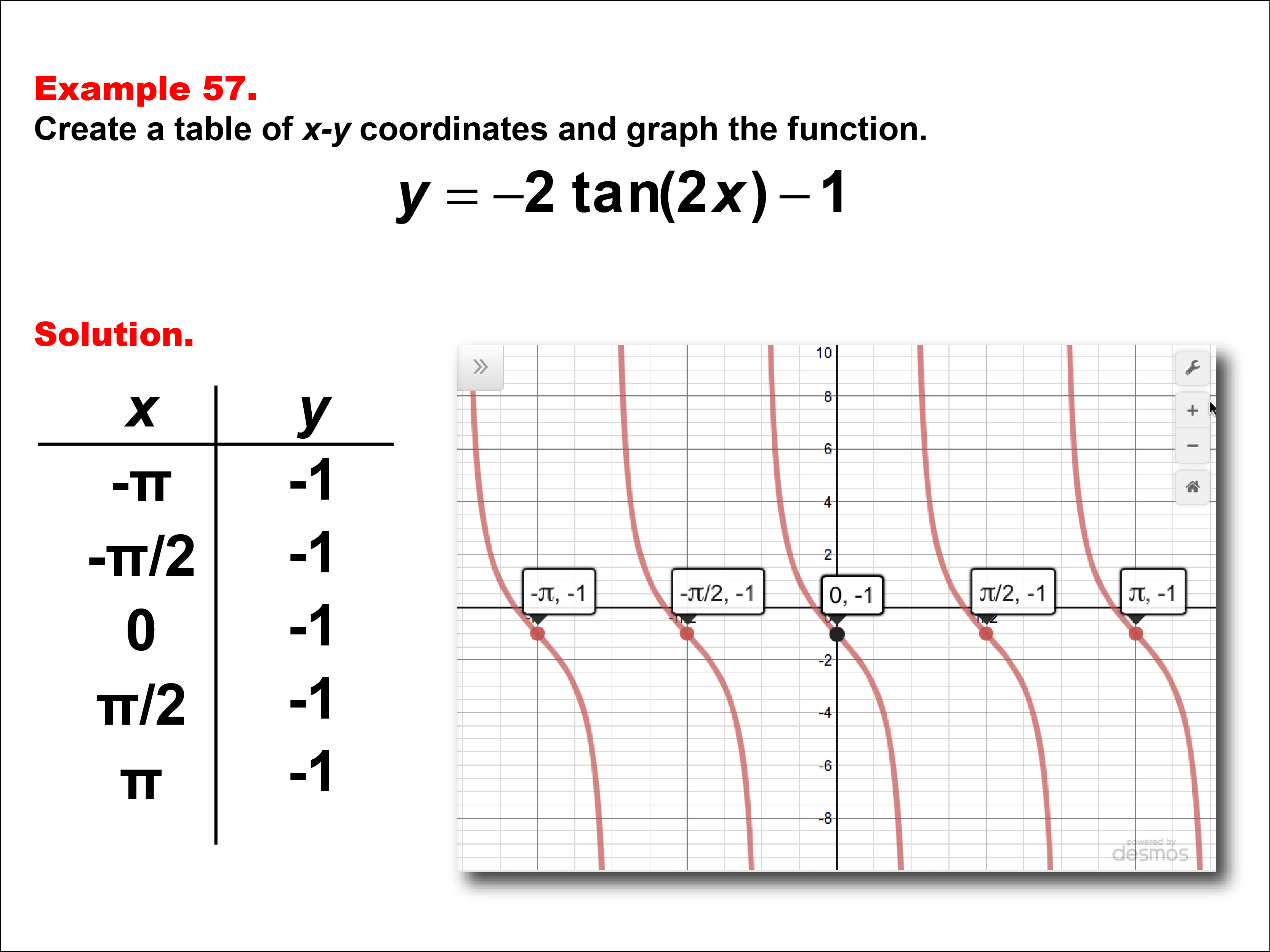 Math Example--Trig Concepts--Tangent Functions in Tabular and Graph Form: Example 57