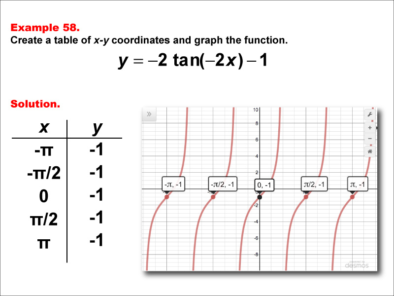 Math Example--Trig Concepts--Tangent Functions in Tabular and Graph Form: Example 58
