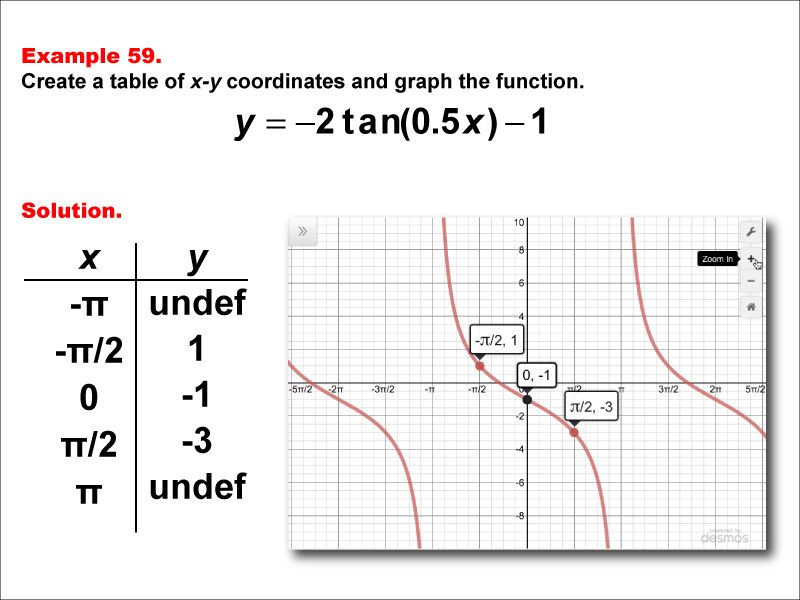 Math Example--Trig Concepts--Tangent Functions in Tabular and Graph Form: Example 59