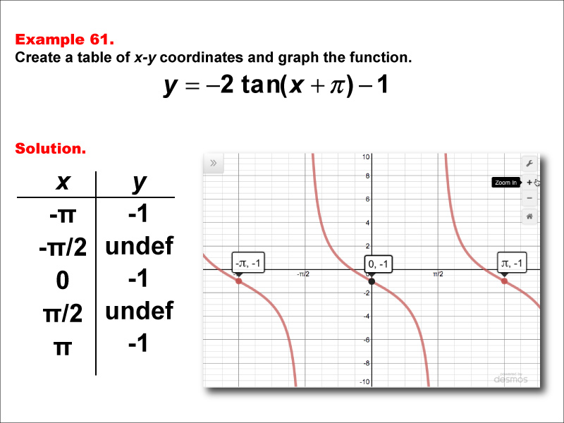 Math Example--Trig Concepts--Tangent Functions in Tabular and Graph Form: Example 61