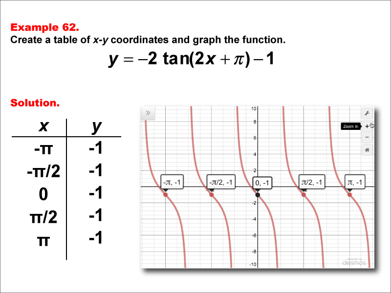 Math Example--Trig Concepts--Tangent Functions in Tabular and Graph Form: Example 62