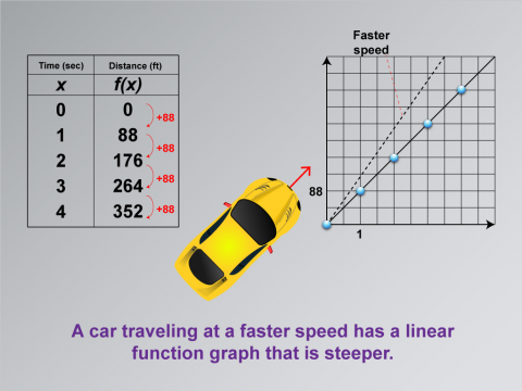 Math Clip Art--Applications of Linear and Quadratic Functions: Speed and Acceleration, Image 6