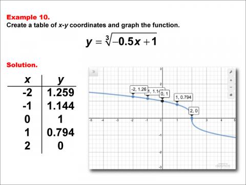 CubeRootFunctionsTablesGraphs--Example10.jpg