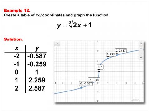 Math Example--Special Functions--Cube Root Functions in Tabular and Graph Form: Example 12