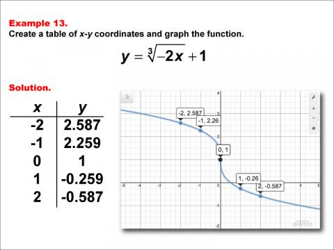 CubeRootFunctionsTablesGraphs--Example13.jpg