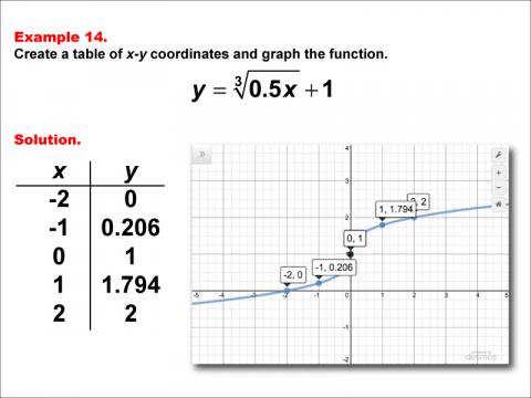 CubeRootFunctionsTablesGraphs--Example14.jpg