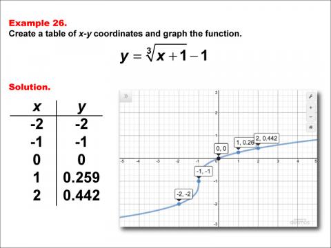 CubeRootFunctionsTablesGraphs--Example26.jpg