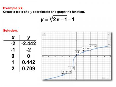 CubeRootFunctionsTablesGraphs--Example27.jpg