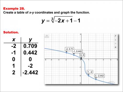 CubeRootFunctionsTablesGraphs--Example28.jpg