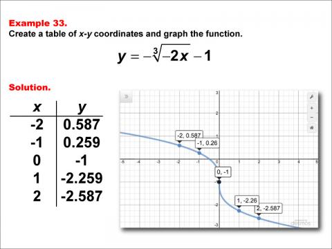 CubeRootFunctionsTablesGraphs--Example33.jpg