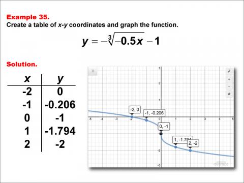 CubeRootFunctionsTablesGraphs--Example35.jpg