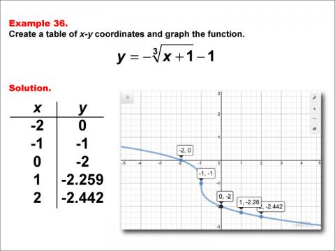CubeRootFunctionsTablesGraphs--Example36.jpg