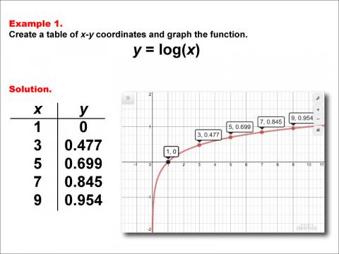 LogarithmicFunctionsTablesGraphs--Example01.jpg