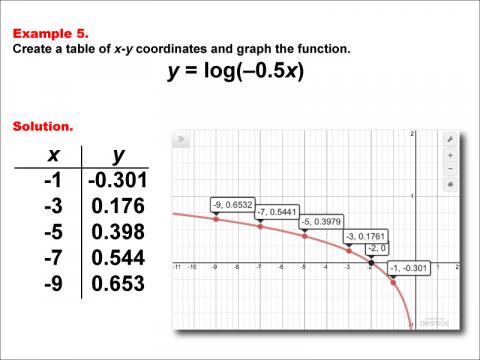 LogarithmicFunctionsTablesGraphs--Example05.jpg