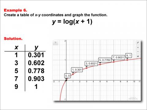 LogarithmicFunctionsTablesGraphs--Example06.jpg