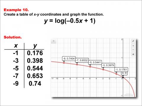 LogarithmicFunctionsTablesGraphs--Example10.jpg