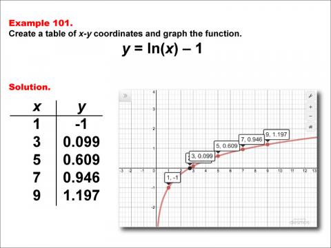 LogarithmicFunctionsTablesGraphs--Example101.jpg