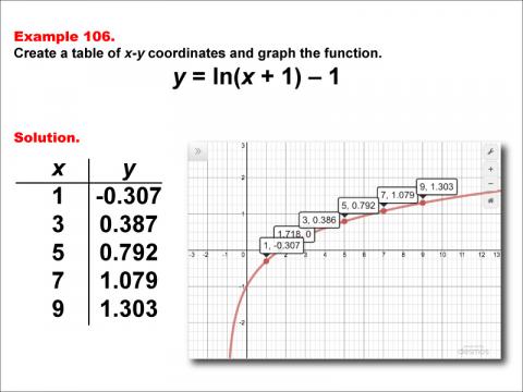 LogarithmicFunctionsTablesGraphs--Example106.jpg