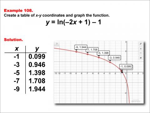 LogarithmicFunctionsTablesGraphs--Example108.jpg