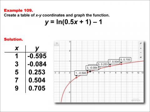 LogarithmicFunctionsTablesGraphs--Example109.jpg