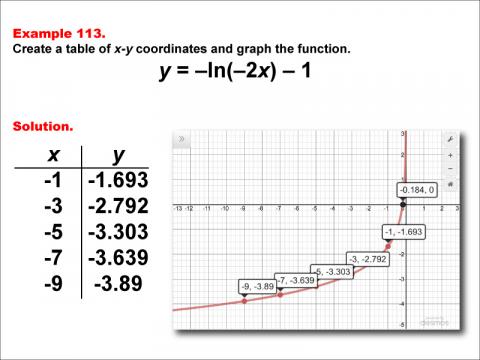 LogarithmicFunctionsTablesGraphs--Example113.jpg