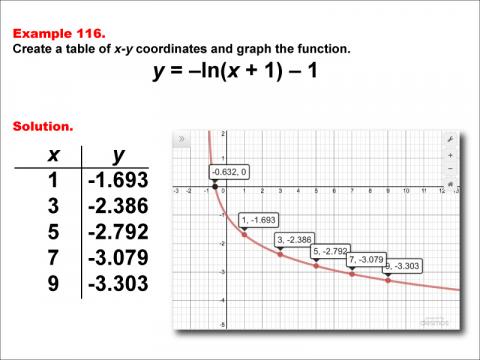 LogarithmicFunctionsTablesGraphs--Example116.jpg