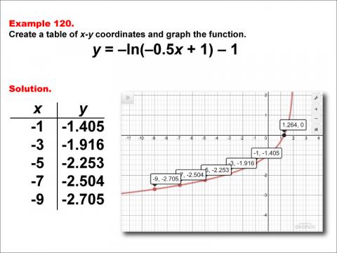 LogarithmicFunctionsTablesGraphs--Example120.jpg