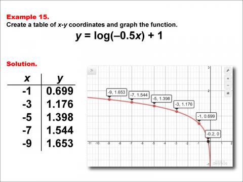 LogarithmicFunctionsTablesGraphs--Example15.jpg