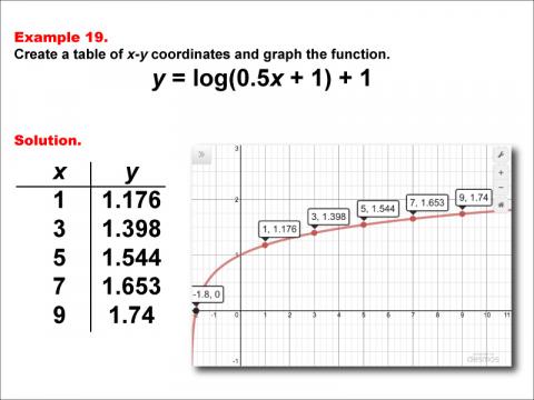 LogarithmicFunctionsTablesGraphs--Example19.jpg