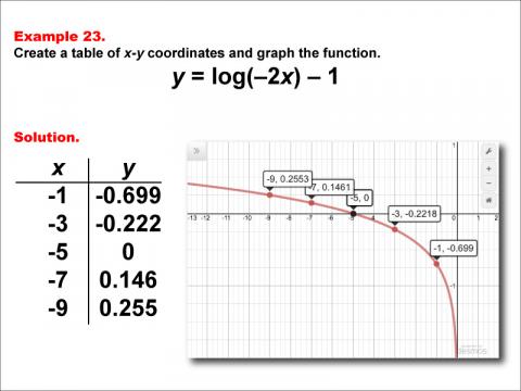 LogarithmicFunctionsTablesGraphs--Example23.jpg