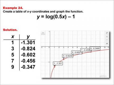 LogarithmicFunctionsTablesGraphs--Example24.jpg