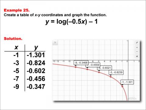 LogarithmicFunctionsTablesGraphs--Example25.jpg