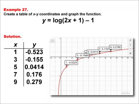 LogarithmicFunctionsTablesGraphs--Example27.jpg