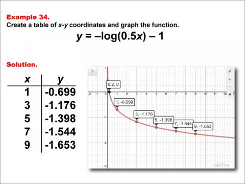 LogarithmicFunctionsTablesGraphs--Example34.jpg