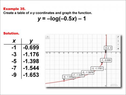 LogarithmicFunctionsTablesGraphs--Example35.jpg
