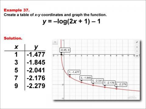 LogarithmicFunctionsTablesGraphs--Example37.jpg