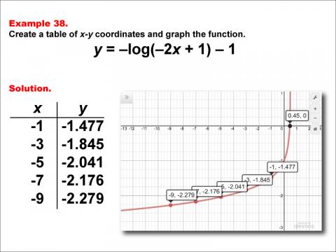 LogarithmicFunctionsTablesGraphs--Example38.jpg